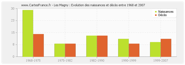 Les Magny : Evolution des naissances et décès entre 1968 et 2007